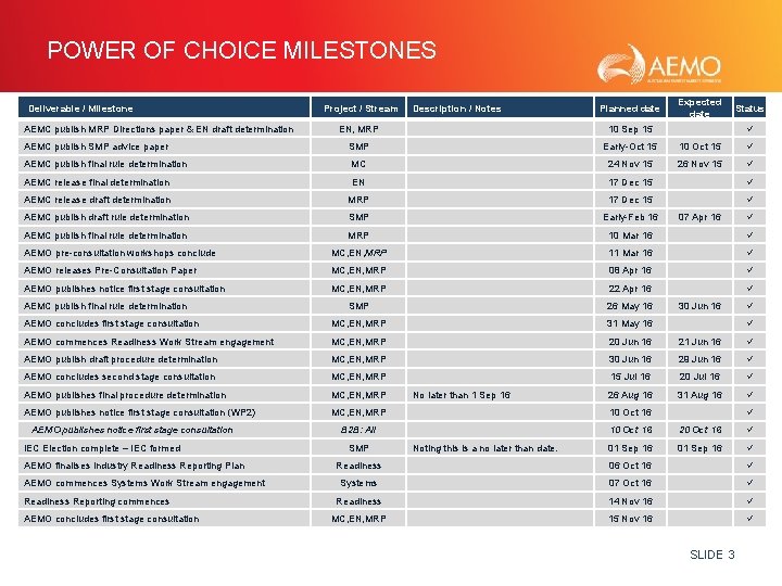 POWER OF CHOICE MILESTONES Deliverable / Milestone AEMC publish MRP Directions paper & EN