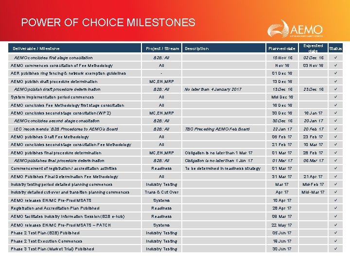 POWER OF CHOICE MILESTONES Deliverable / Milestone AEMO concludes first stage consultation AEMO commences