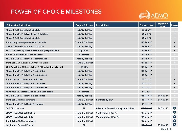 POWER OF CHOICE MILESTONES Deliverable / Milestone Project / Stream Description Planned date Expected