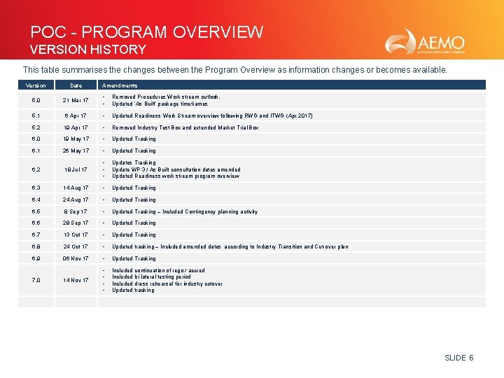 POC - PROGRAM OVERVIEW VERSION HISTORY This table summarises the changes between the Program