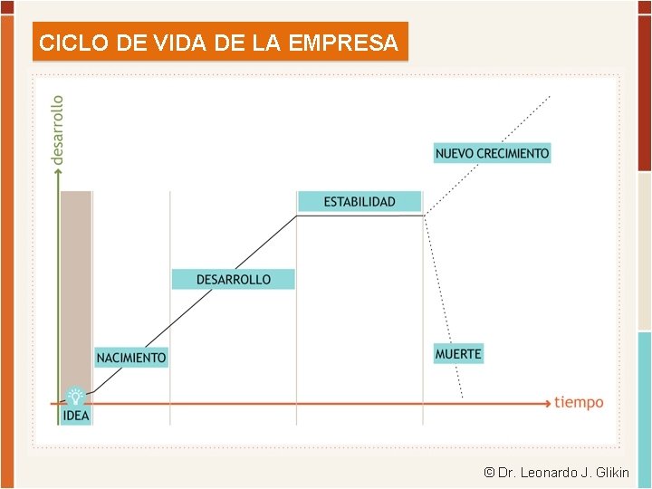 CICLO DE VIDA DE LA EMPRESA © Dr. Leonardo J. Glikin 