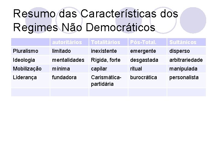 Resumo das Características dos Regimes Não Democráticos autoritários Totalitários Pós-Total. Sultânicos Pluralismo limitado inexistente