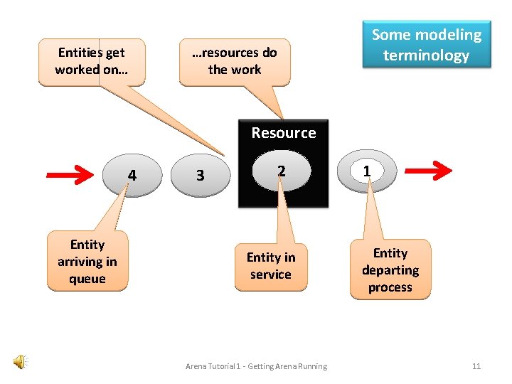 Entities get worked on… Some modeling terminology …resources do the work Resource 4 Entity