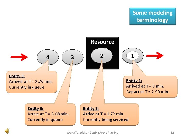 Some modeling terminology Resource 4 3 2 Entity 3: Arrived at T = 3.