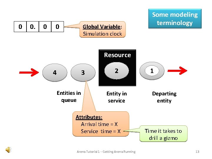 0 0. 0 0 Global Variable: Simulation clock Some modeling terminology Resource 4 3