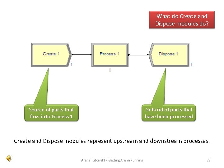 What do Create and Dispose modules do? Source of parts that flow into Process