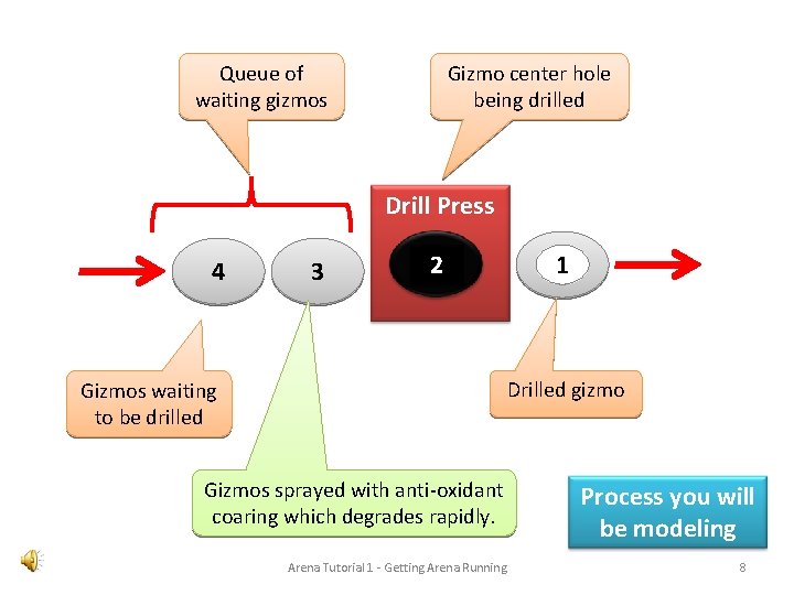 Queue of waiting gizmos Gizmo center hole being drilled Drill Press 4 3 2