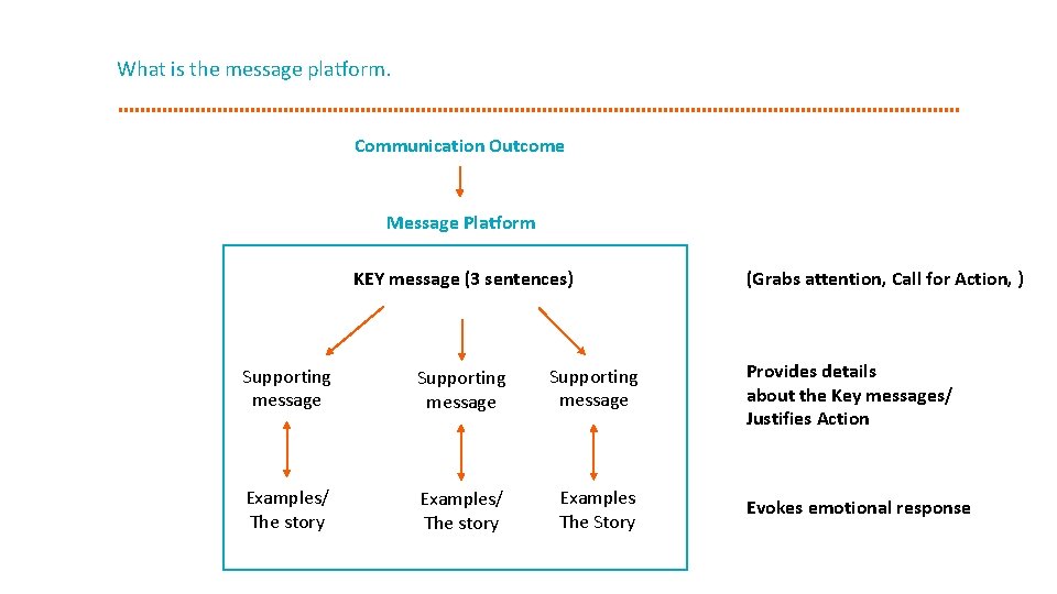 What is the message platform. Communication Outcome Message Platform KEY message (3 sentences) Supporting