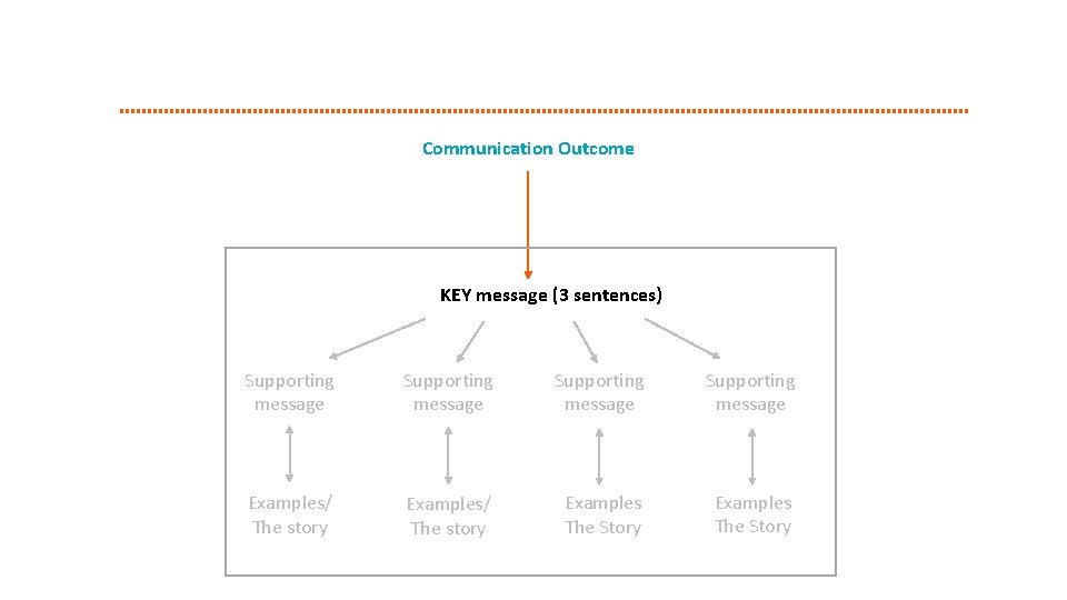 Communication Outcome KEY message (3 sentences) Supporting message Examples/ The story Examples The Story