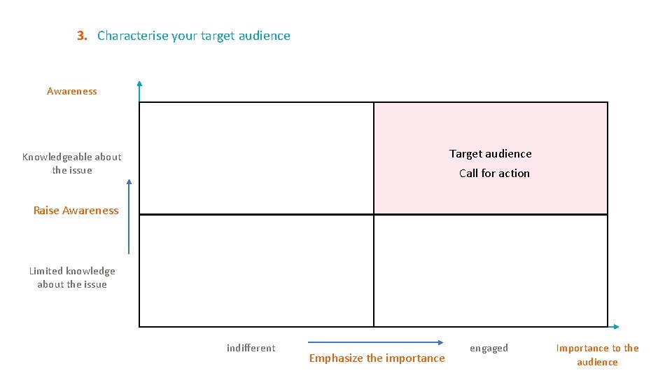 3. Characterise your target audience Awareness Target audience Knowledgeable about the issue Call for