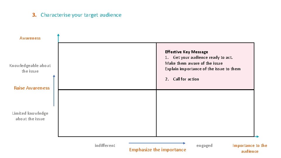 3. Characterise your target audience Awareness Effective Key Message 1. Get your audience ready