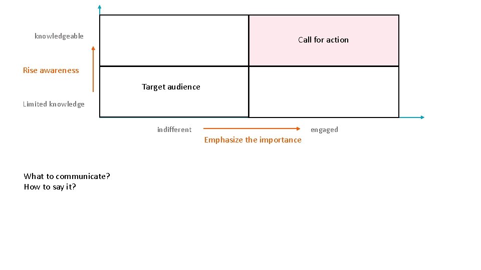 knowledgeable Call for action Rise awareness Target audience Limited knowledge indifferent What to communicate?