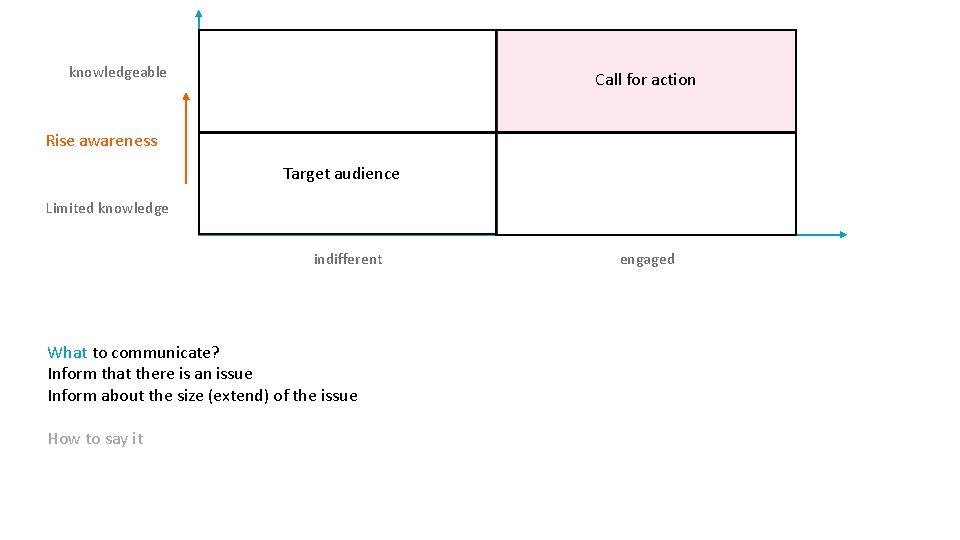 knowledgeable Call for action Rise awareness Target audience Limited knowledge indifferent What to communicate?