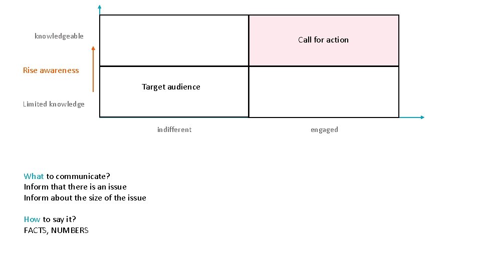 knowledgeable Call for action Rise awareness Target audience Limited knowledge indifferent What to communicate?