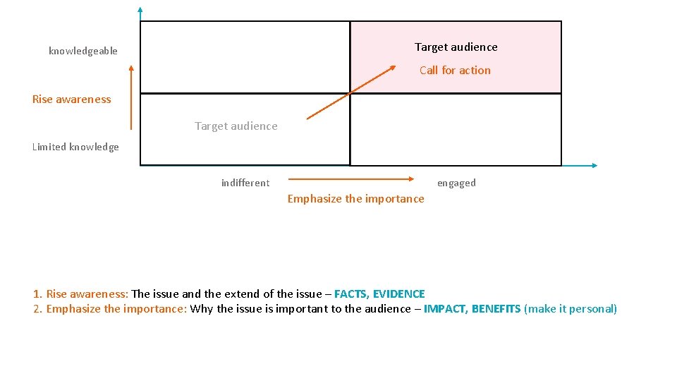 Target audience knowledgeable Call for action Rise awareness Target audience Limited knowledge indifferent engaged