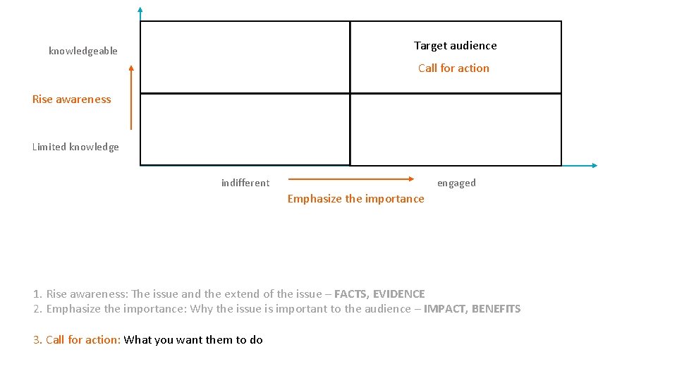 Target audience knowledgeable Call for action Rise awareness Limited knowledge indifferent engaged Emphasize the
