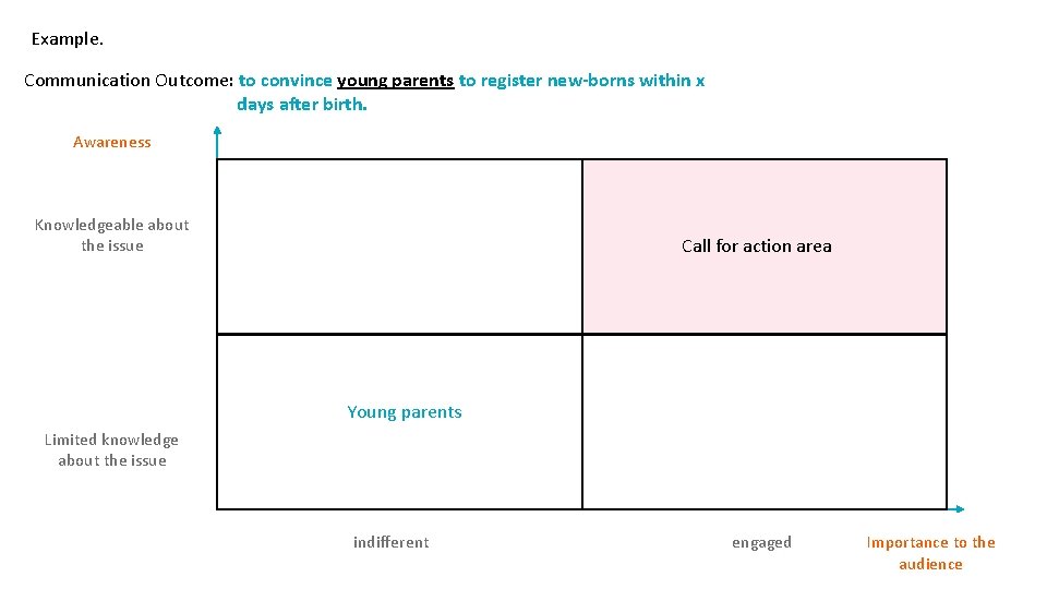 Example. Communication Outcome: to convince young parents to register new-borns within x days after