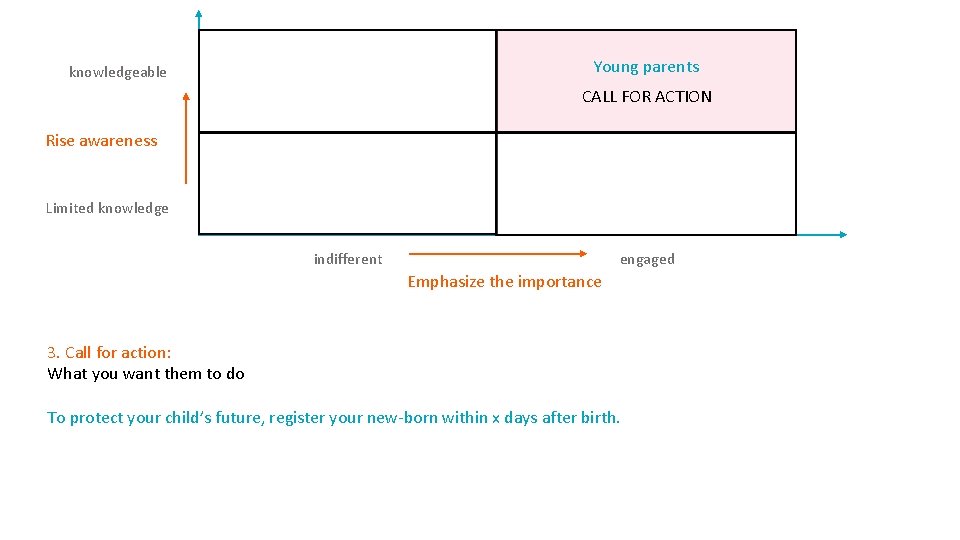 Young parents knowledgeable CALL FOR ACTION Rise awareness Limited knowledge indifferent engaged Emphasize the