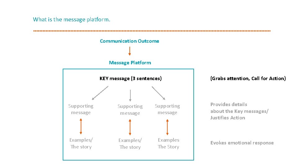 What is the message platform. Communication Outcome Message Platform KEY message (3 sentences) Supporting