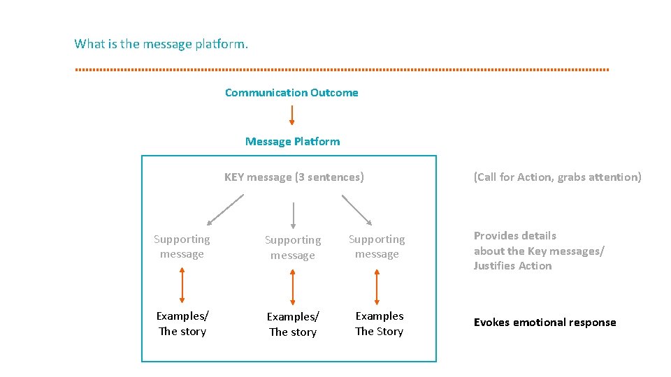 What is the message platform. Communication Outcome Message Platform KEY message (3 sentences) Supporting