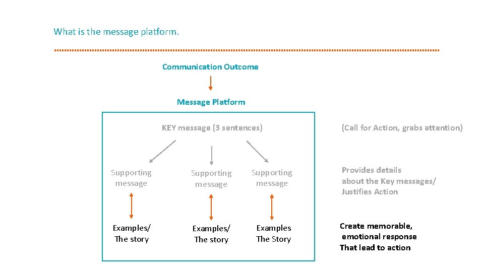 What is the message platform. Communication Outcome Message Platform KEY message (3 sentences) Supporting