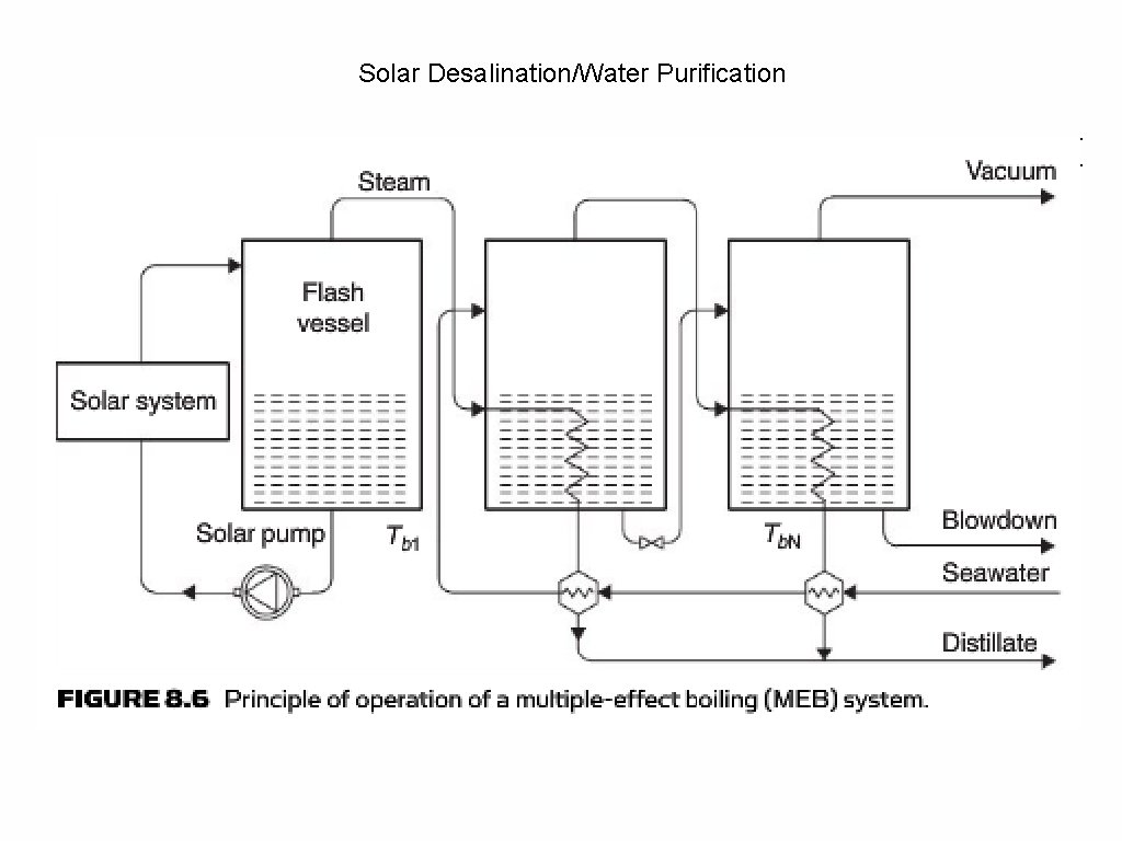 Solar Desalination/Water Purification 