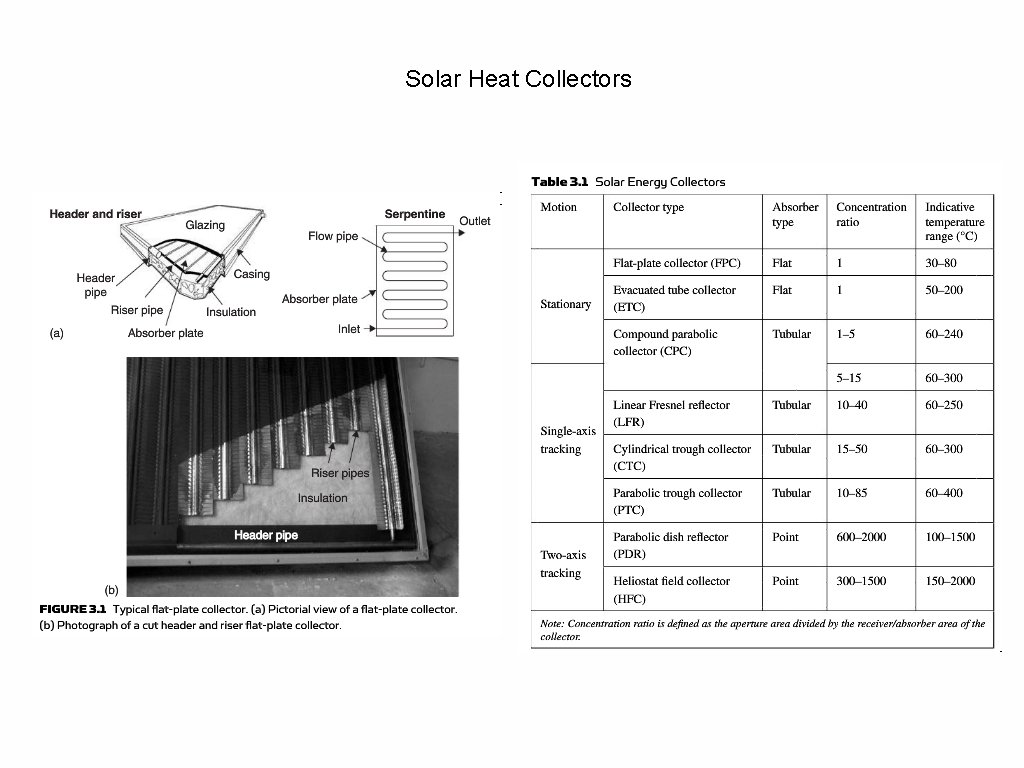 Solar Heat Collectors 