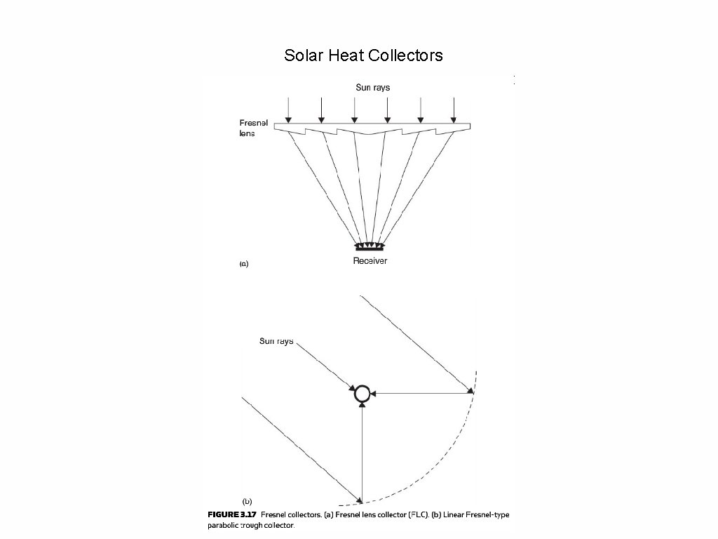 Solar Heat Collectors 