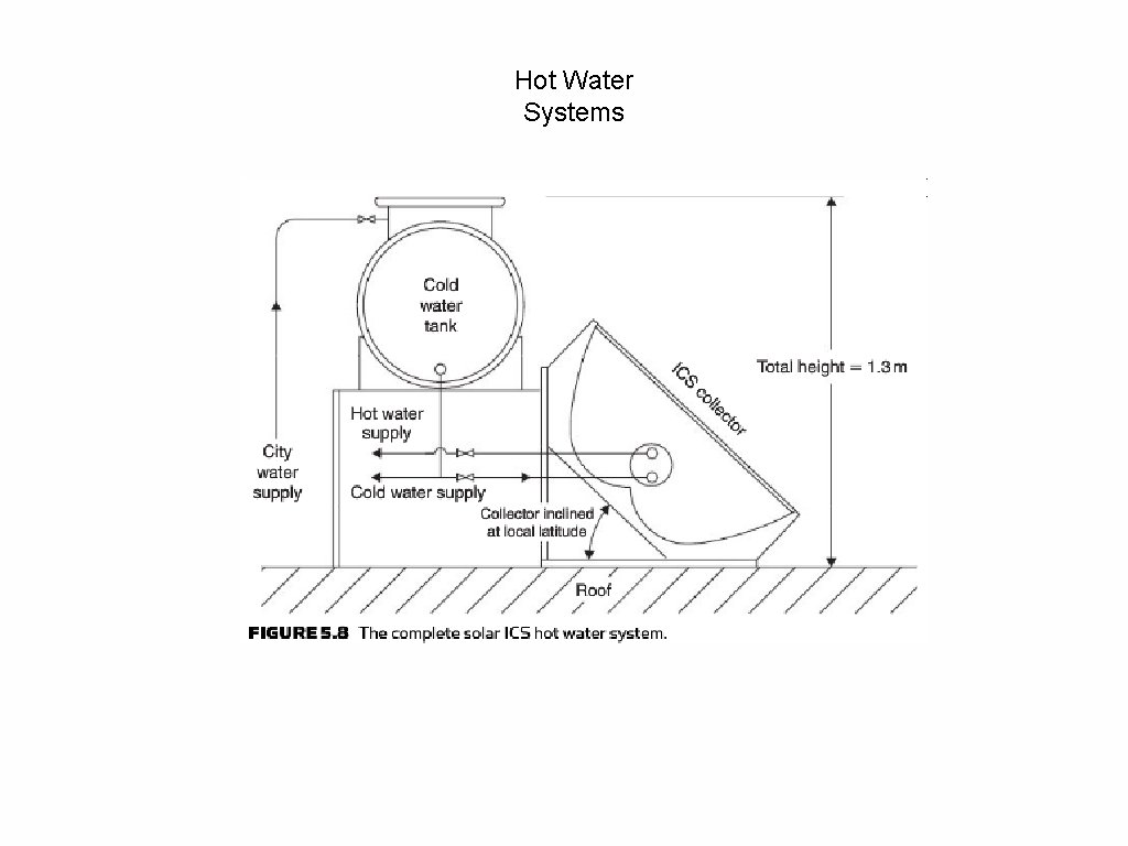 Hot Water Systems 