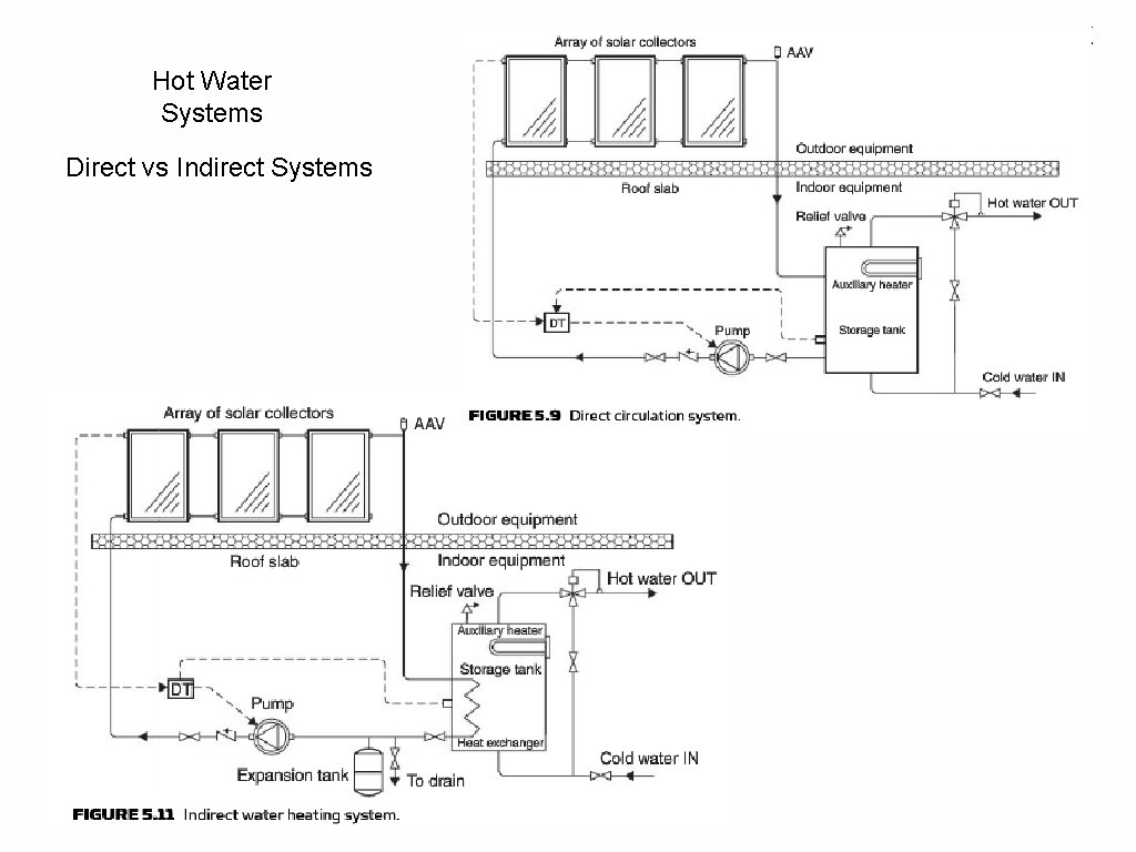 Hot Water Systems Direct vs Indirect Systems 