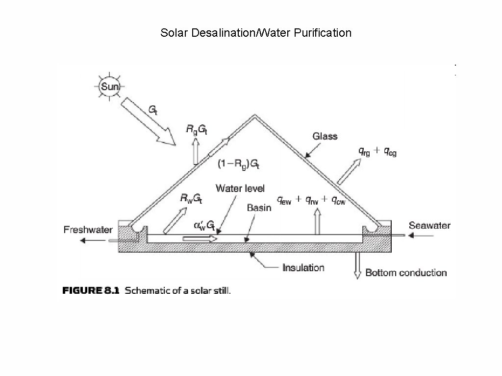 Solar Desalination/Water Purification 