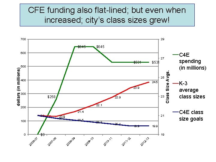 CFE funding also flat-lined; but even when increased; city’s class sizes grew! 700 29