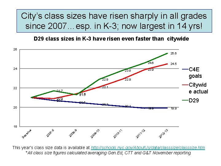 City’s class sizes have risen sharply in all grades since 2007…esp. in K-3; now