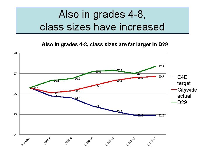 Also in grades 4 -8, class sizes have increased Also in grades 4 -8,