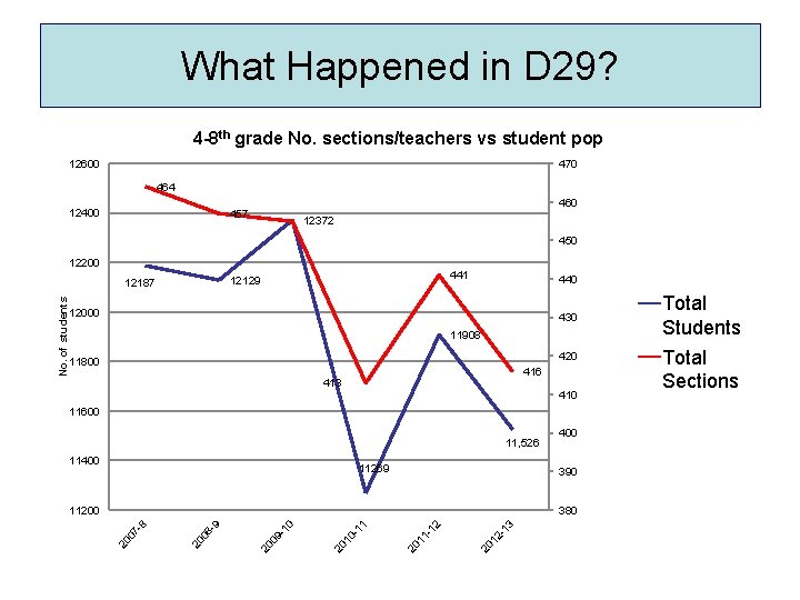 What Happened in D 29? 4 -8 th grade No. sections/teachers vs student pop