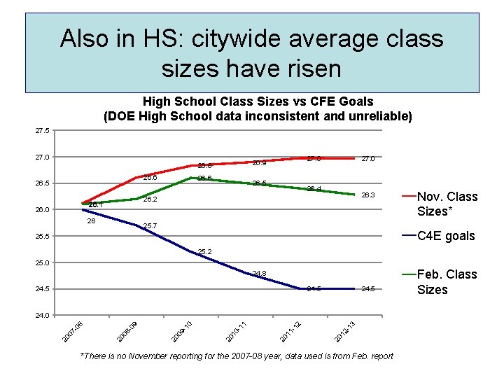 Also in HS: citywide average class sizes have risen High School Class Sizes vs