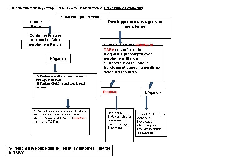 : Algorithme de dépistage du VIH chez le Nourrisson (PCR Non-Disponible) Suivi clinique mensuel