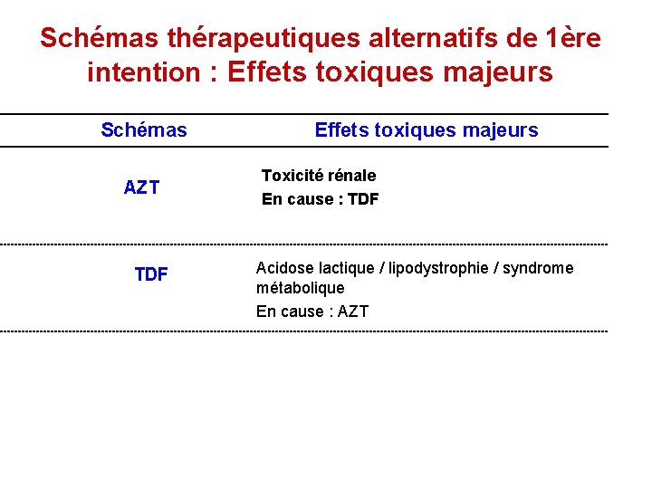 Schémas thérapeutiques alternatifs de 1ère intention : Effets toxiques majeurs Schémas AZT TDF Effets