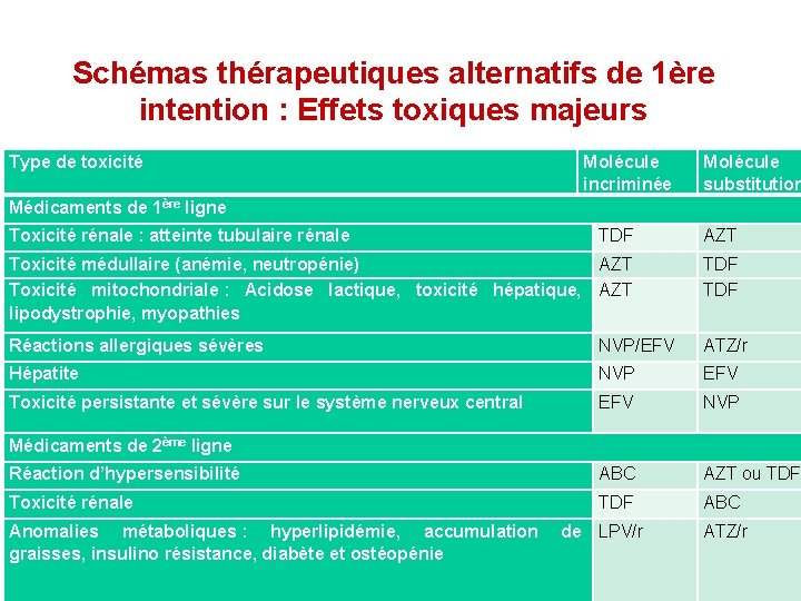 Schémas thérapeutiques alternatifs de 1ère intention : Effets toxiques majeurs Type de toxicité Molécule