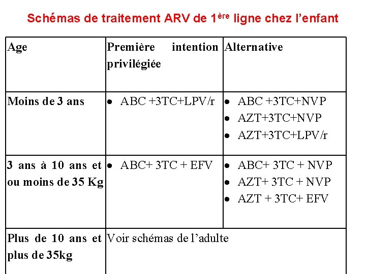 Schémas de traitement ARV de 1ère ligne chez l’enfant Age Première intention Alternative privilégiée