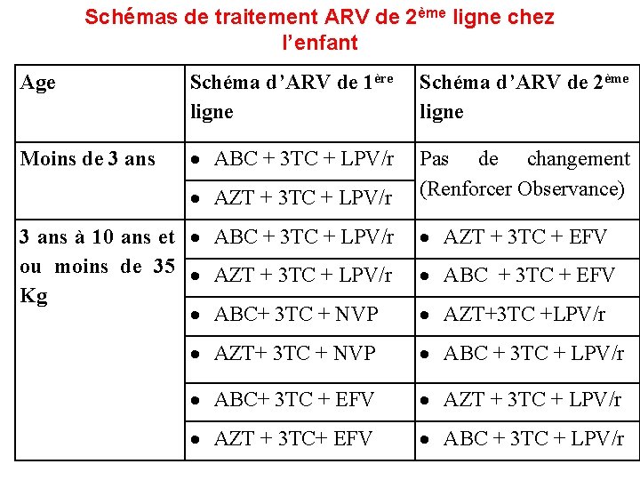 Schémas de traitement ARV de 2ème ligne chez l’enfant Age Schéma d’ARV de 1ère