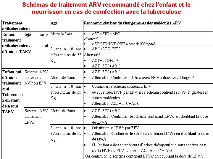 Schémas de traitement ARV recommandé chez l’enfant et le nourrisson en cas de coïnfection