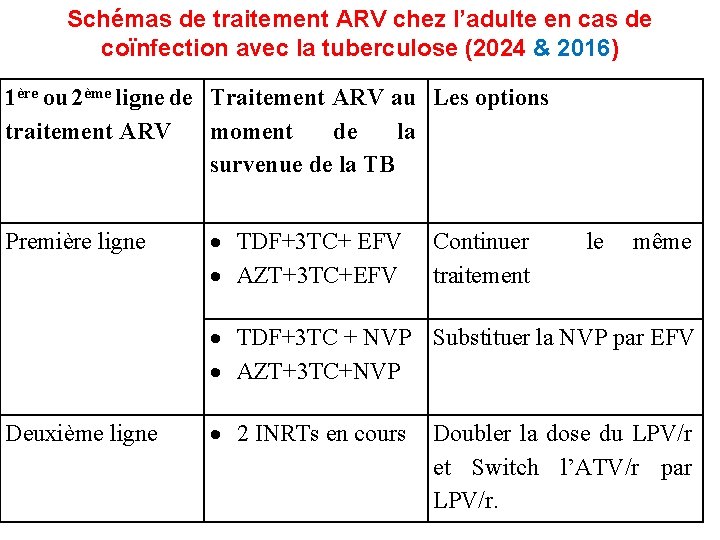 Schémas de traitement ARV chez l’adulte en cas de coïnfection avec la tuberculose (2024