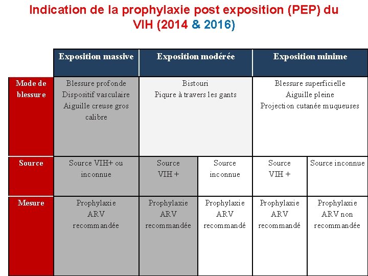 Indication de la prophylaxie post exposition (PEP) du VIH (2014 & 2016) Exposition massive