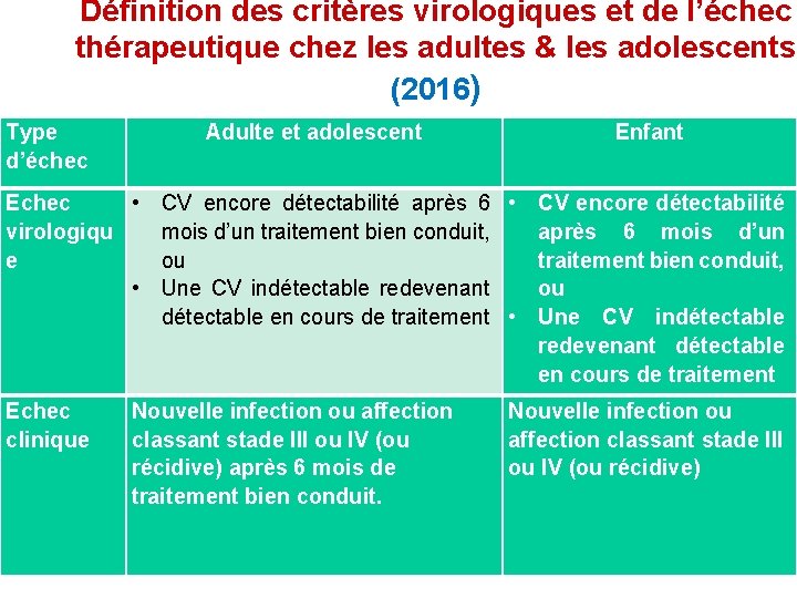 Définition des critères virologiques et de l’échec thérapeutique chez les adultes & les adolescents