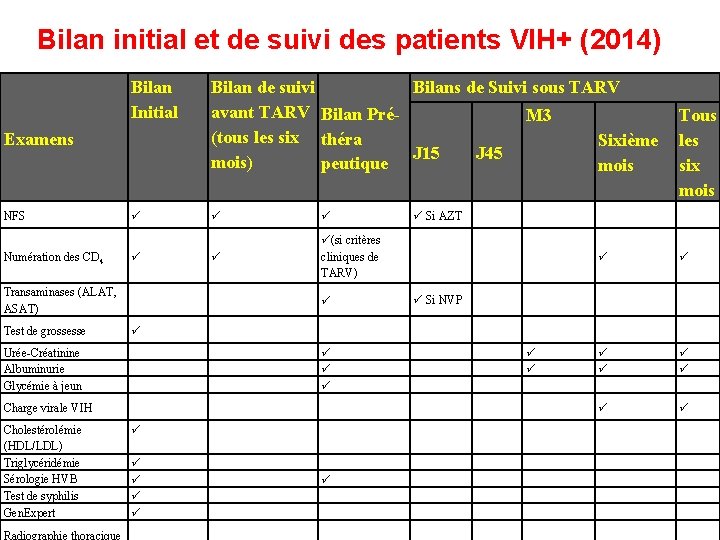 Bilan initial et de suivi des patients VIH+ (2014) Bilan Initial Bilan de suivi