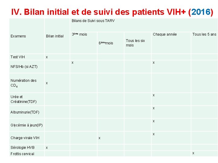IV. Bilan initial et de suivi des patients VIH+ (2016) Bilans de Suivi sous