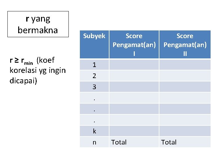 r yang bermakna r ≥ rmin (koef korelasi yg ingin dicapai) Subyek Score Pengamat(an)