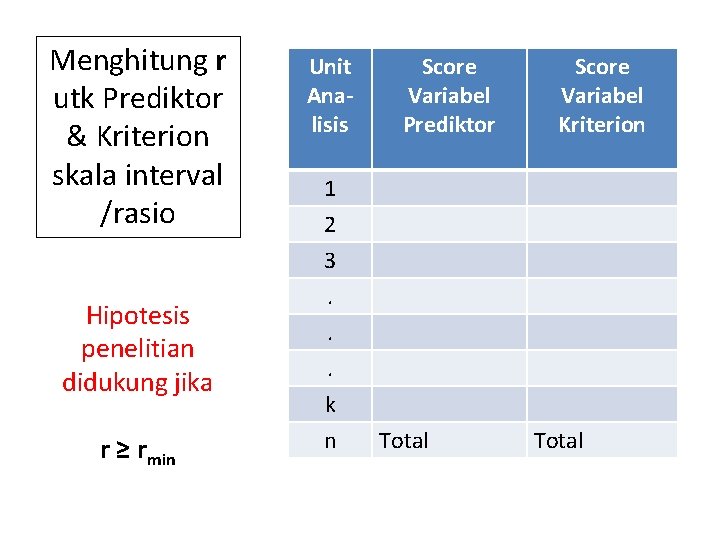 Menghitung r utk Prediktor & Kriterion skala interval /rasio Hipotesis penelitian didukung jika r