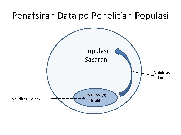 Penafsiran Data pd Penelitian Populasi Sasaran Validitas Luar Validitas Dalam Populasi yg diteliti 